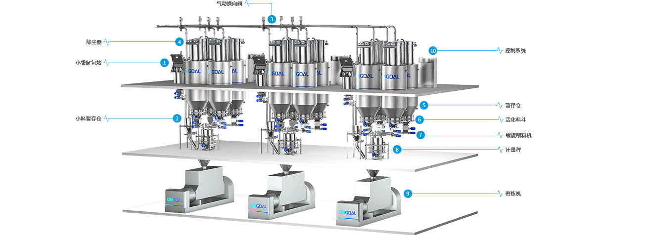 3.密炼机配料系统一站式解决方案