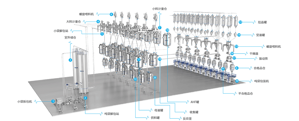 7.电解液制备一站式解决方案