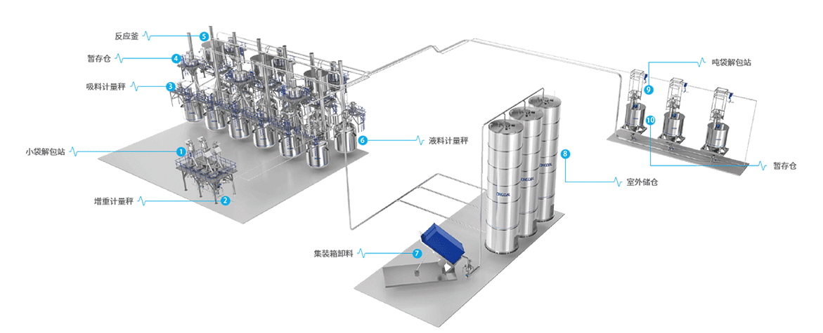 4.聚氨酯生产一站式解决方案 4.聚氨酯生产一站式解决方案